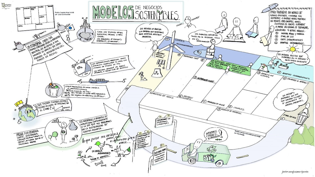 Canvas Sostenible | Modelos de Negocios Sostenibles - Tips Empresariales